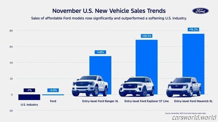 Las versiones base de Ford se disparan mientras los estadounidenses están hartos de los altos precios | Carscoops